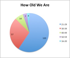 Illustration for article titled GROUPTHINK SURVEY RESULTS! CAKE CHARTS GALORE!